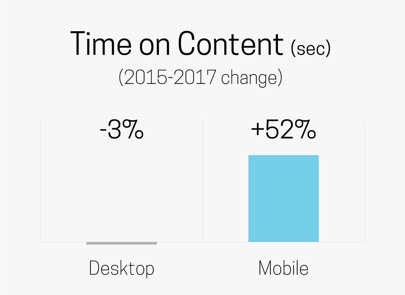 Time on Content