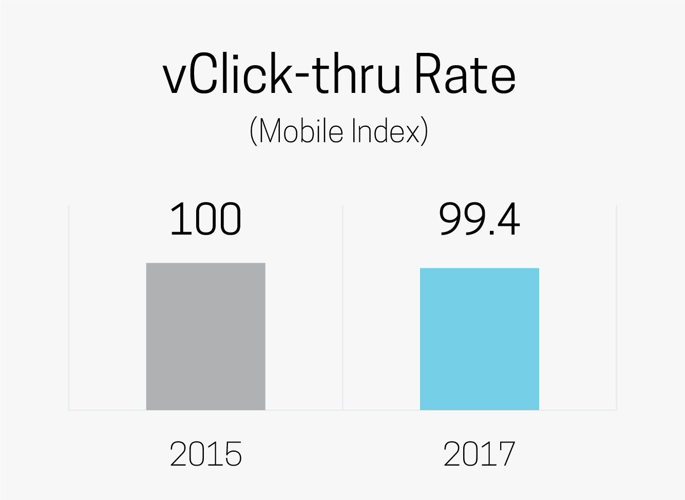 vClick-thru Rate